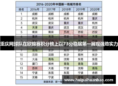 重庆网球队在欧锦赛积分榜上以73分稳居第一展现强劲实力